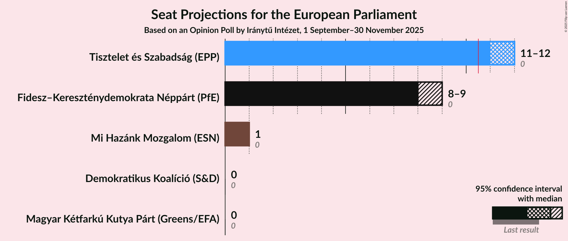 Seats Graph with seats not yet produced