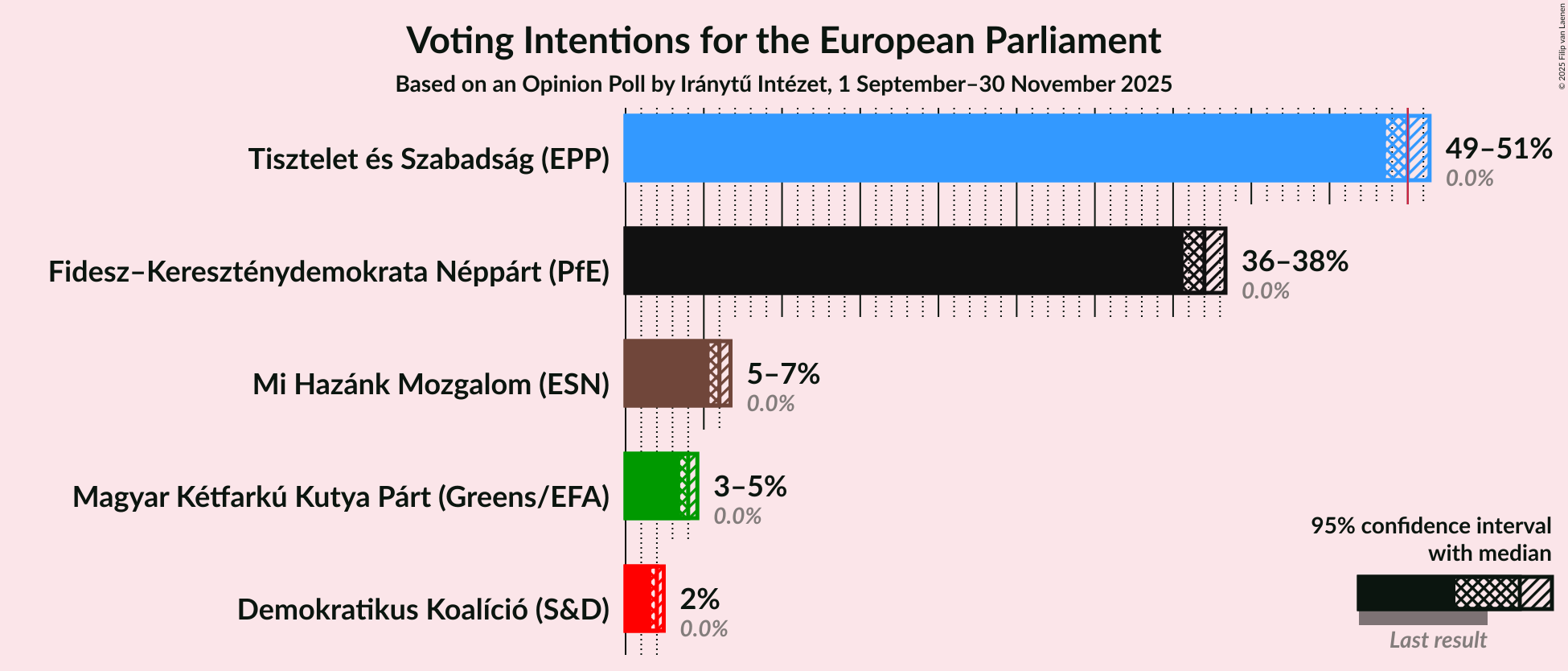 Voting Intentions Graph with voting intentions not yet produced
