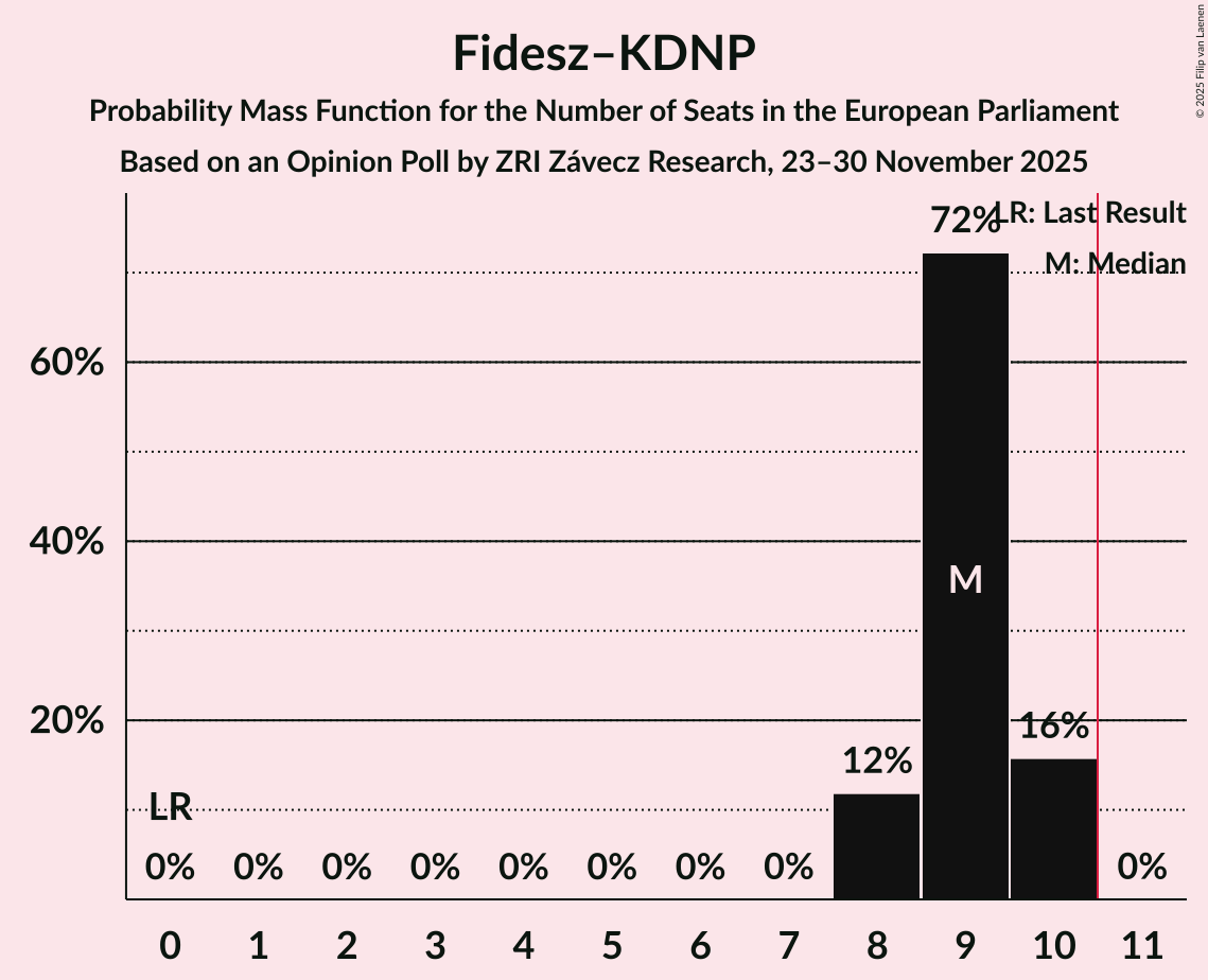 Seats Probability Mass Function Graph with seats probability mass function not yet produced