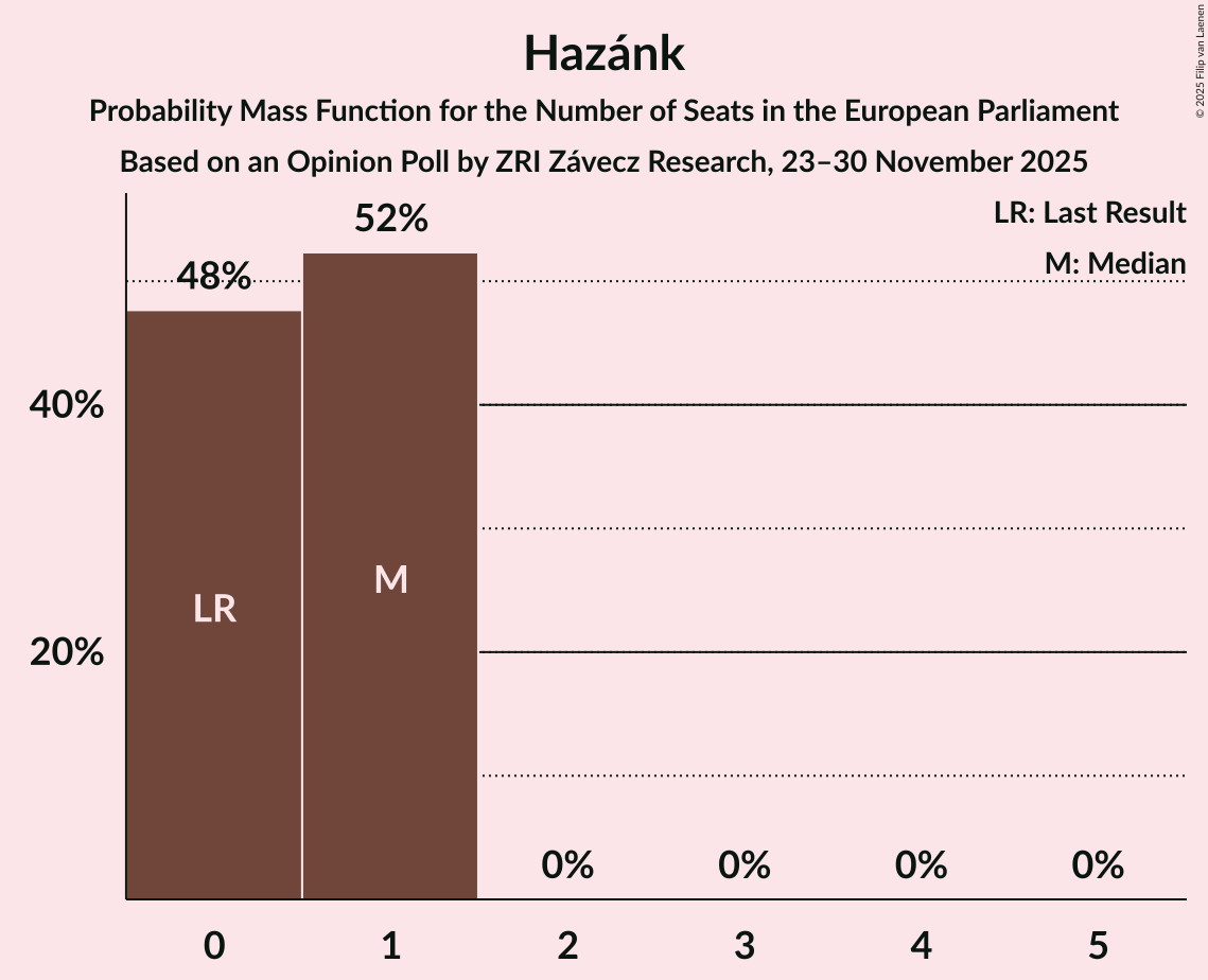 Seats Probability Mass Function Graph with seats probability mass function not yet produced