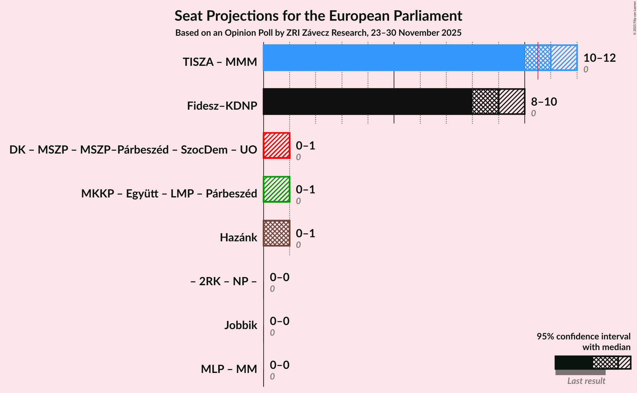 Coalitions Seats Graph with coalitions seats not yet produced
