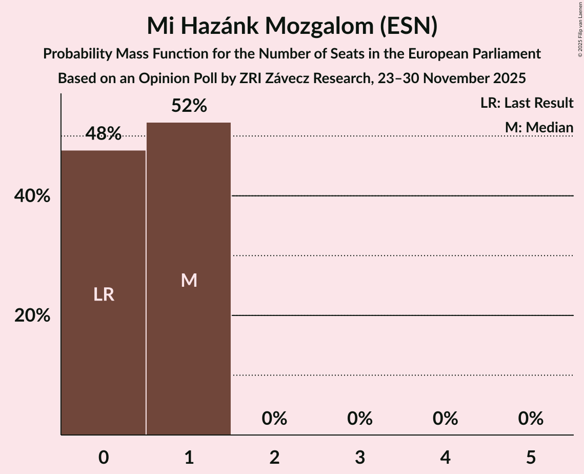 Seats Probability Mass Function Graph with seats probability mass function not yet produced
