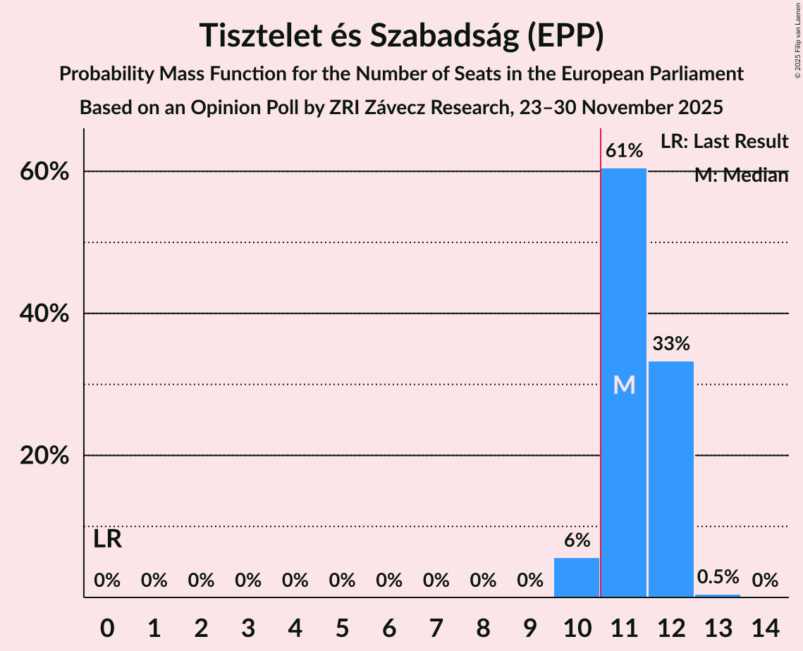 Seats Probability Mass Function Graph with seats probability mass function not yet produced