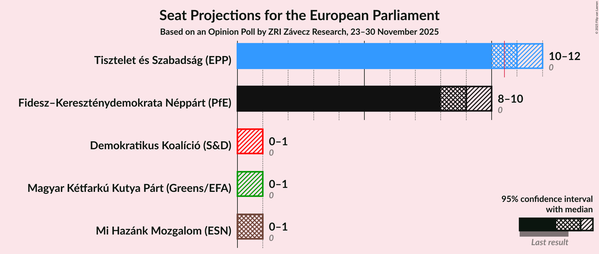 Seats Graph with seats not yet produced