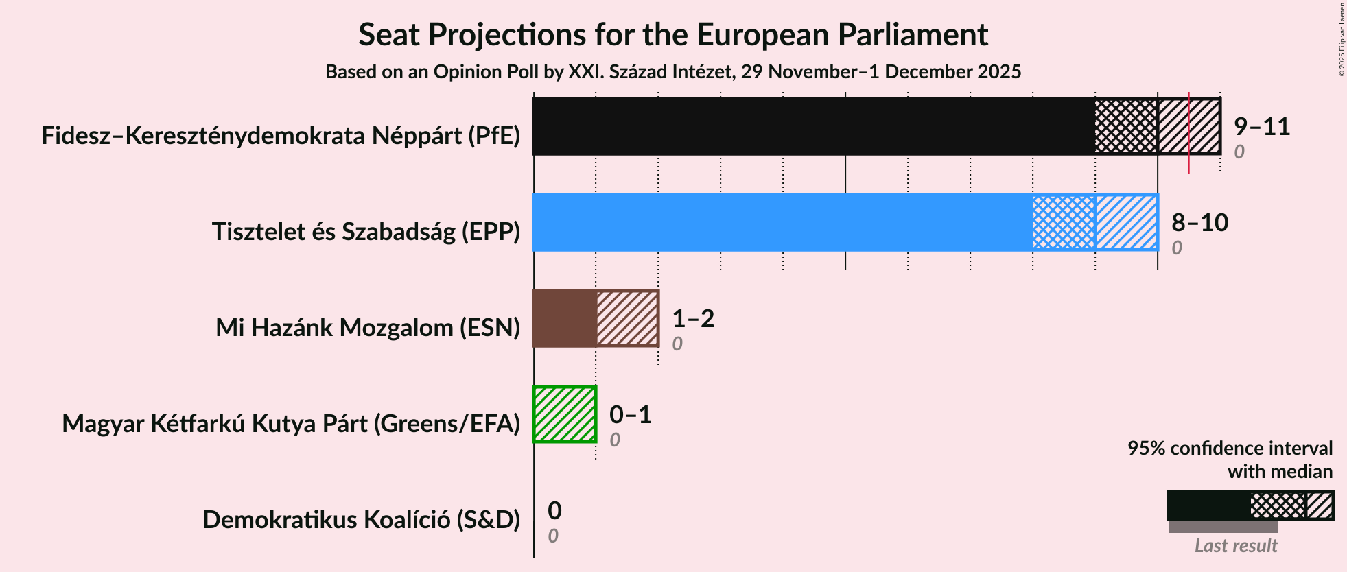 Graph with seats not yet produced