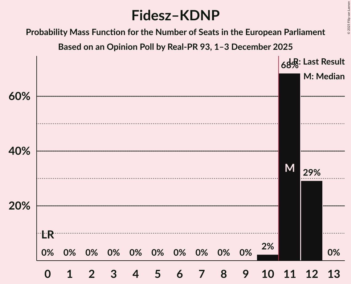 Seats Probability Mass Function Graph with seats probability mass function not yet produced