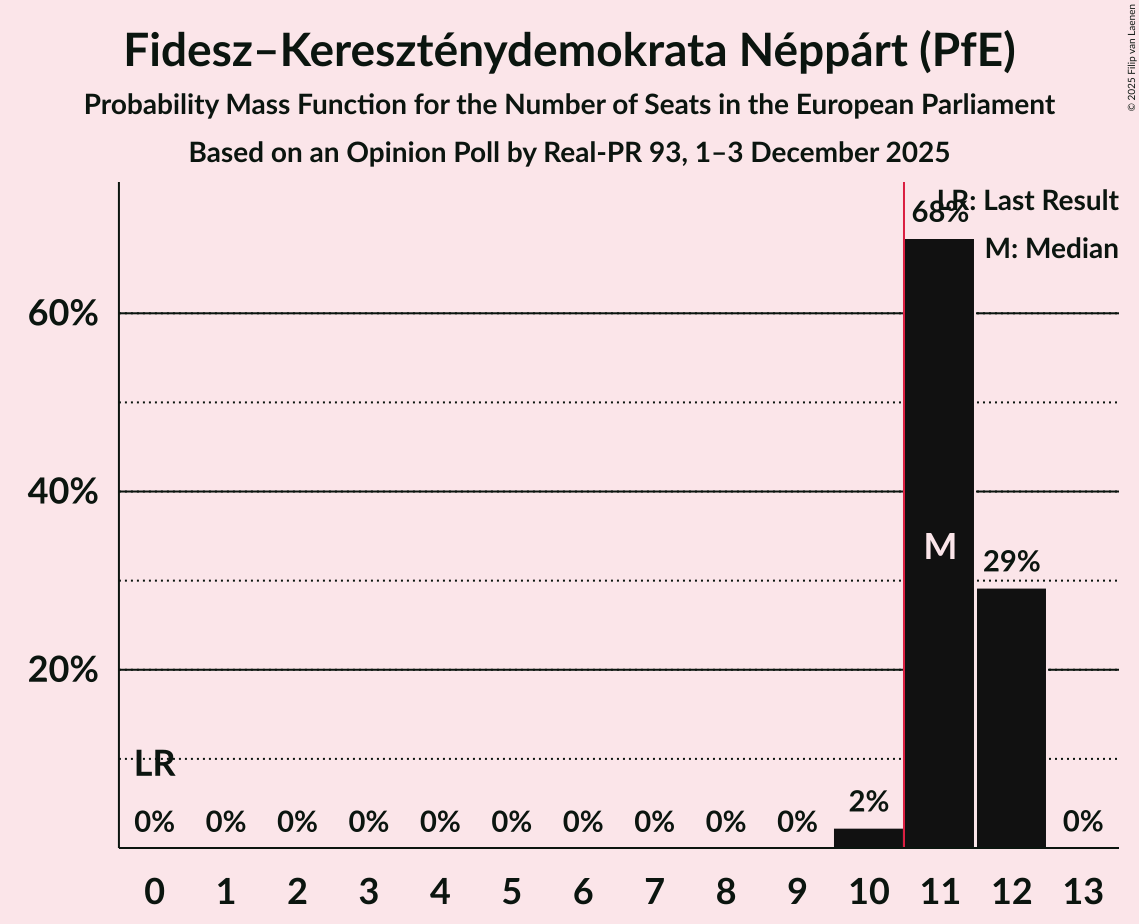 Seats Probability Mass Function Graph with seats probability mass function not yet produced