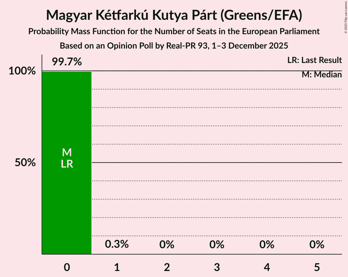 Seats Probability Mass Function Graph with seats probability mass function not yet produced