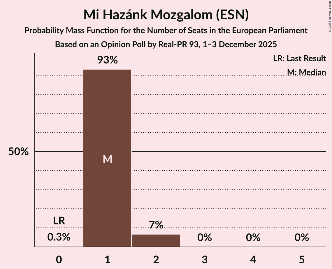 Seats Probability Mass Function Graph with seats probability mass function not yet produced