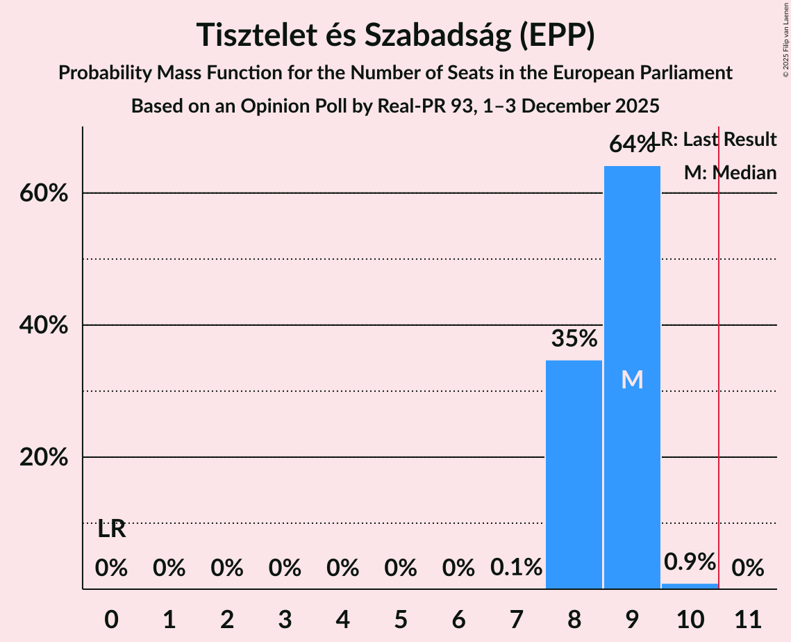 Seats Probability Mass Function Graph with seats probability mass function not yet produced