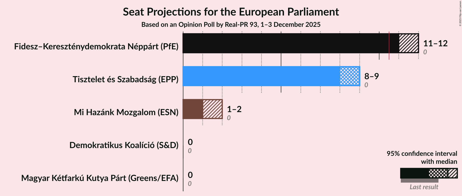 Seats Graph with seats not yet produced