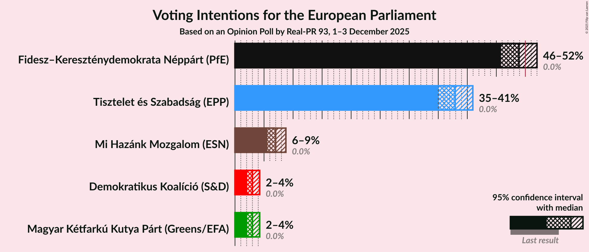 Voting Intentions Graph with voting intentions not yet produced
