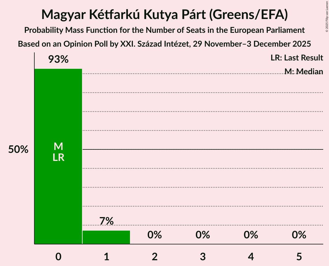 Seats Probability Mass Function Graph with seats probability mass function not yet produced