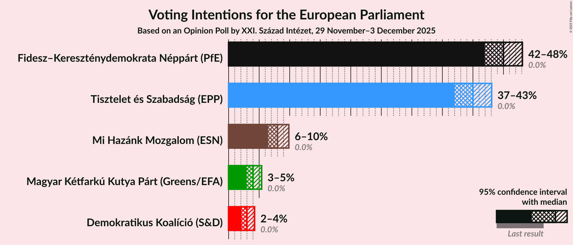 Voting Intentions Graph with voting intentions not yet produced
