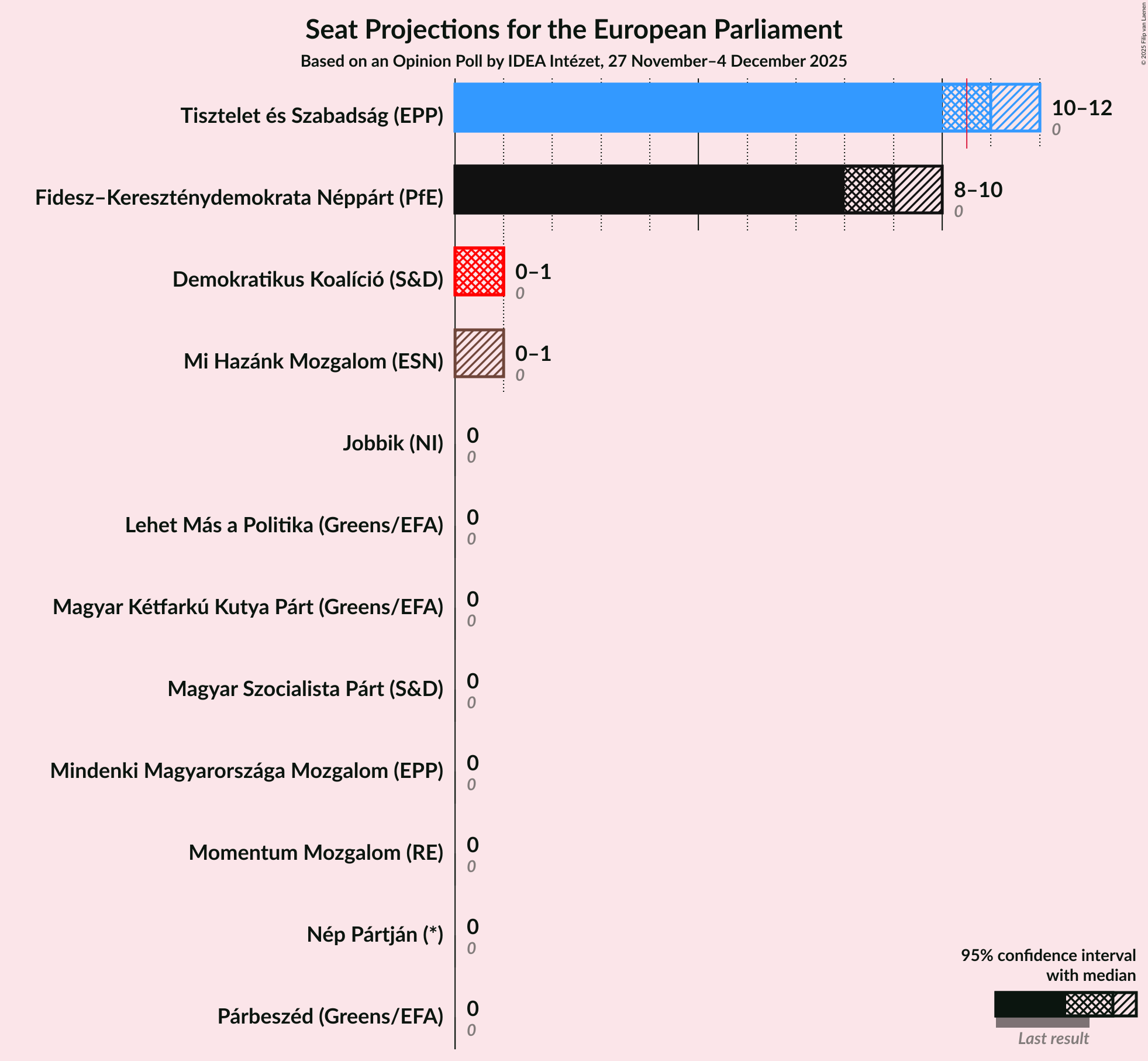 Graph with seats not yet produced