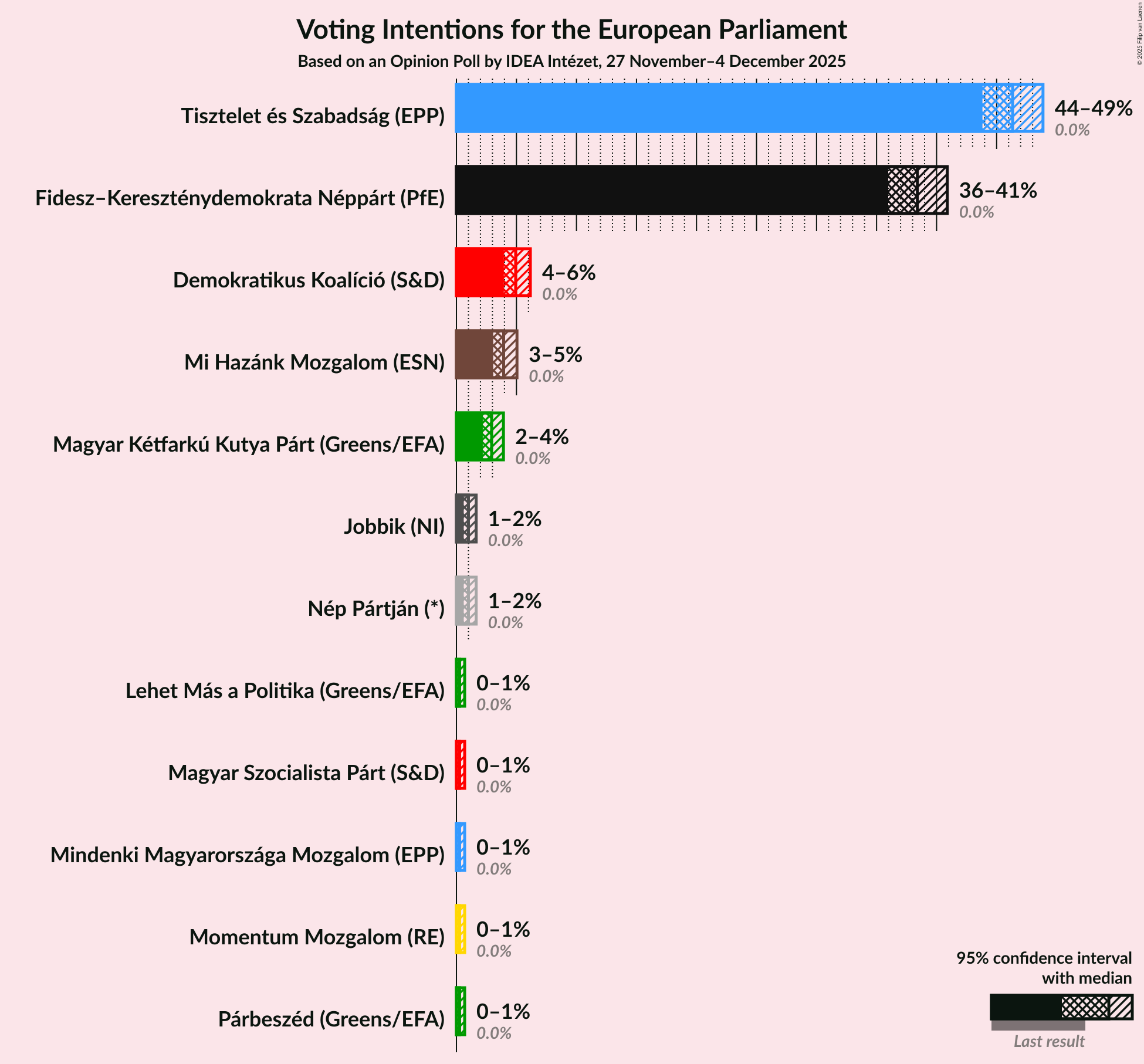 Graph with voting intentions not yet produced