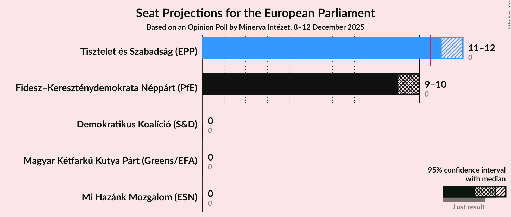 Graph with seats not yet produced