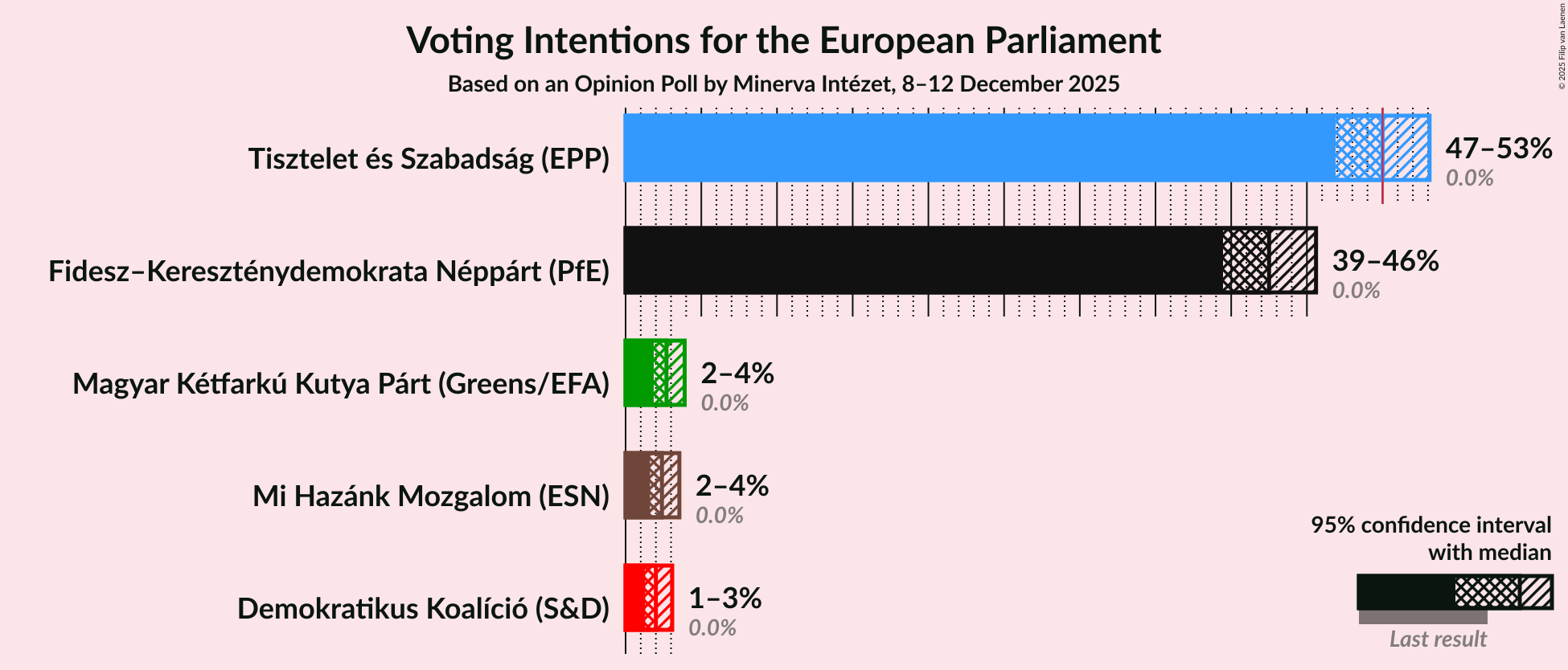 Graph with voting intentions not yet produced