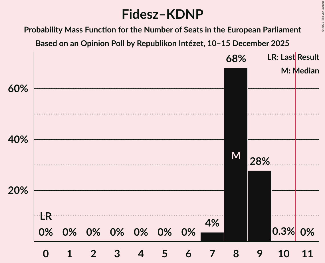 Seats Probability Mass Function Graph with seats probability mass function not yet produced