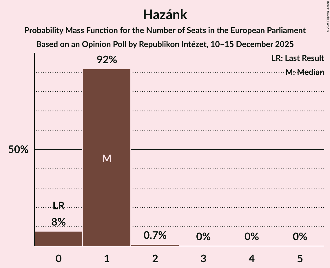 Seats Probability Mass Function Graph with seats probability mass function not yet produced