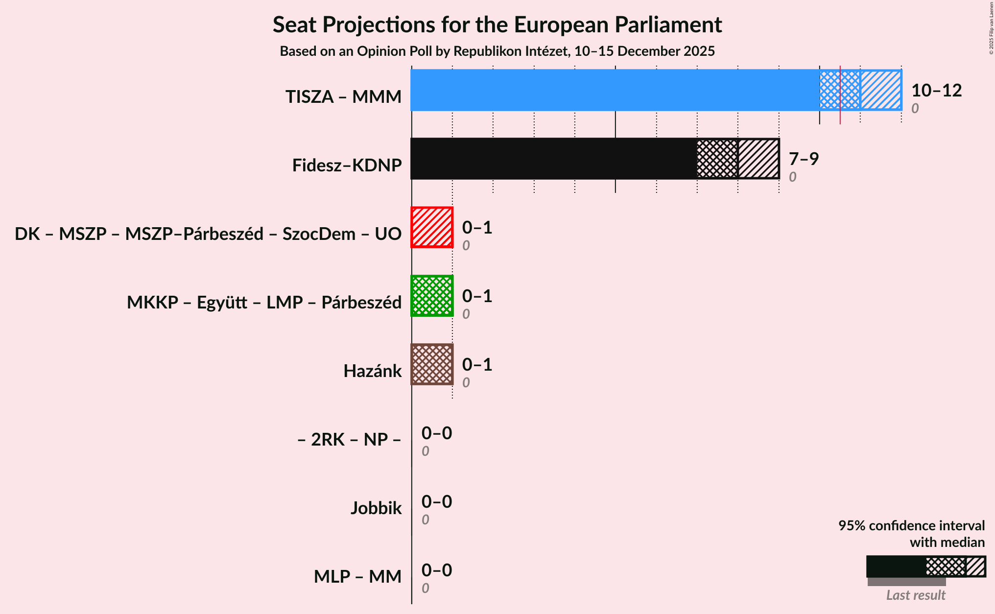 Coalitions Seats Graph with coalitions seats not yet produced