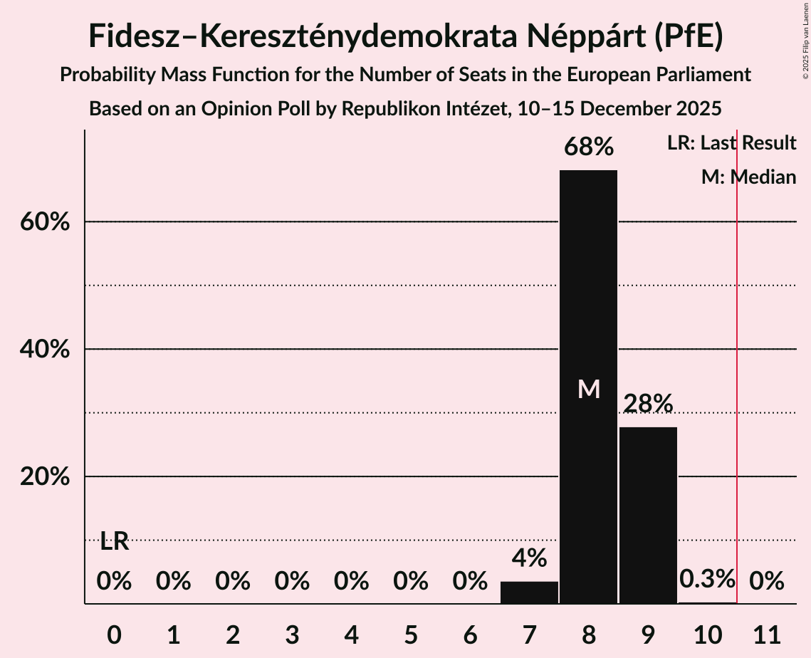 Seats Probability Mass Function Graph with seats probability mass function not yet produced
