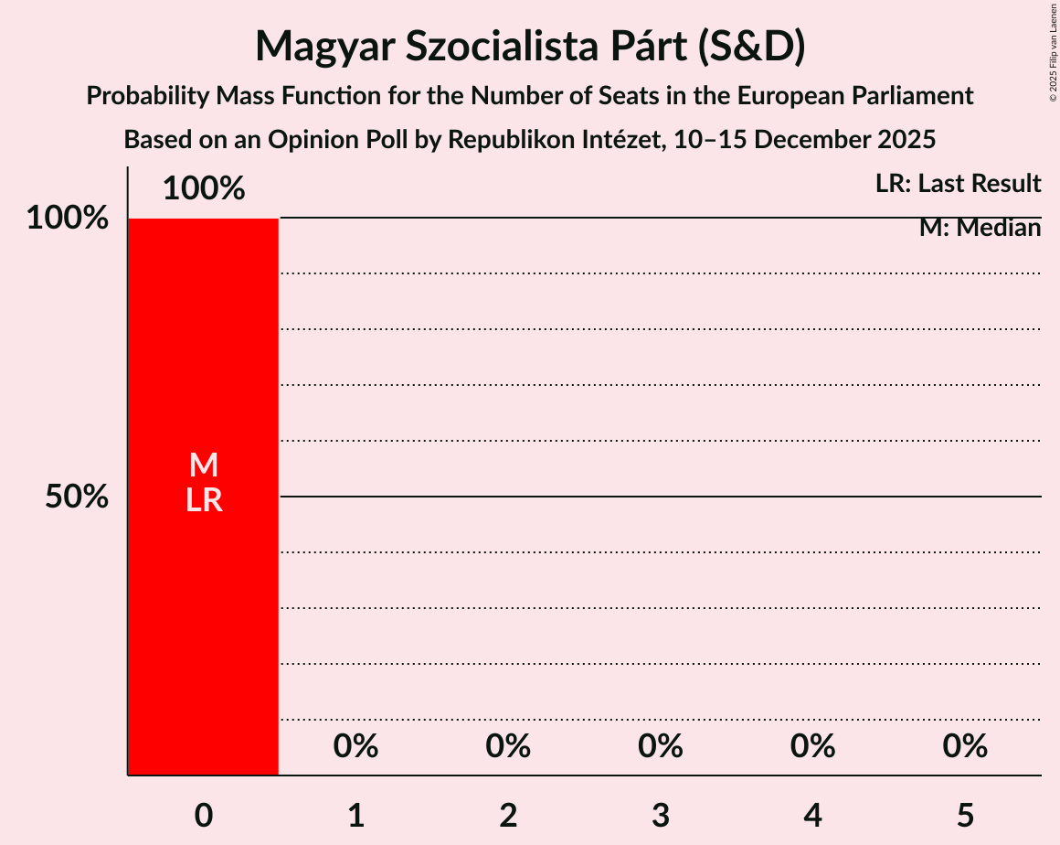 Seats Probability Mass Function Graph with seats probability mass function not yet produced