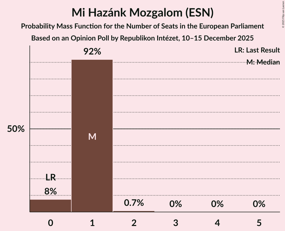 Seats Probability Mass Function Graph with seats probability mass function not yet produced