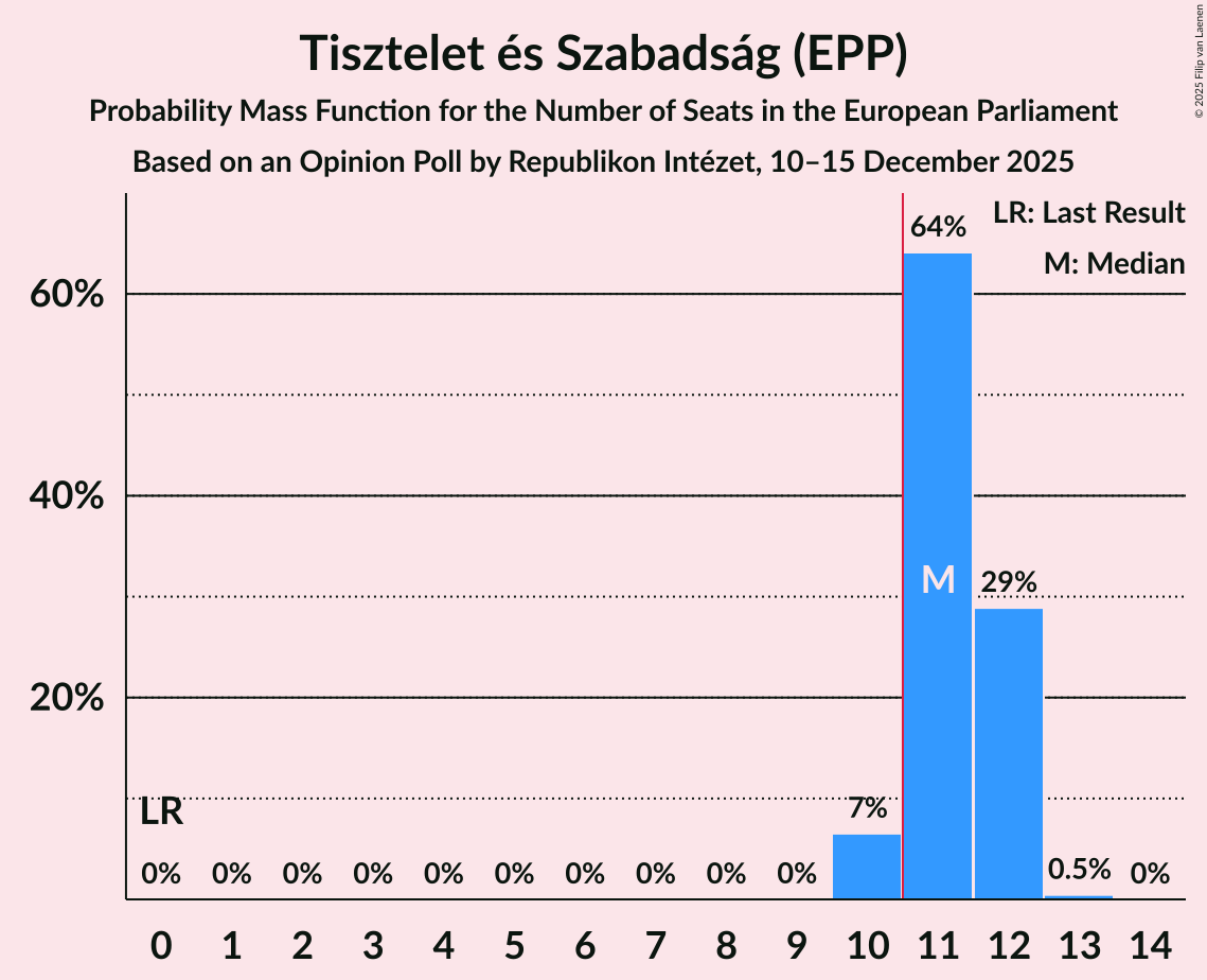 Seats Probability Mass Function Graph with seats probability mass function not yet produced