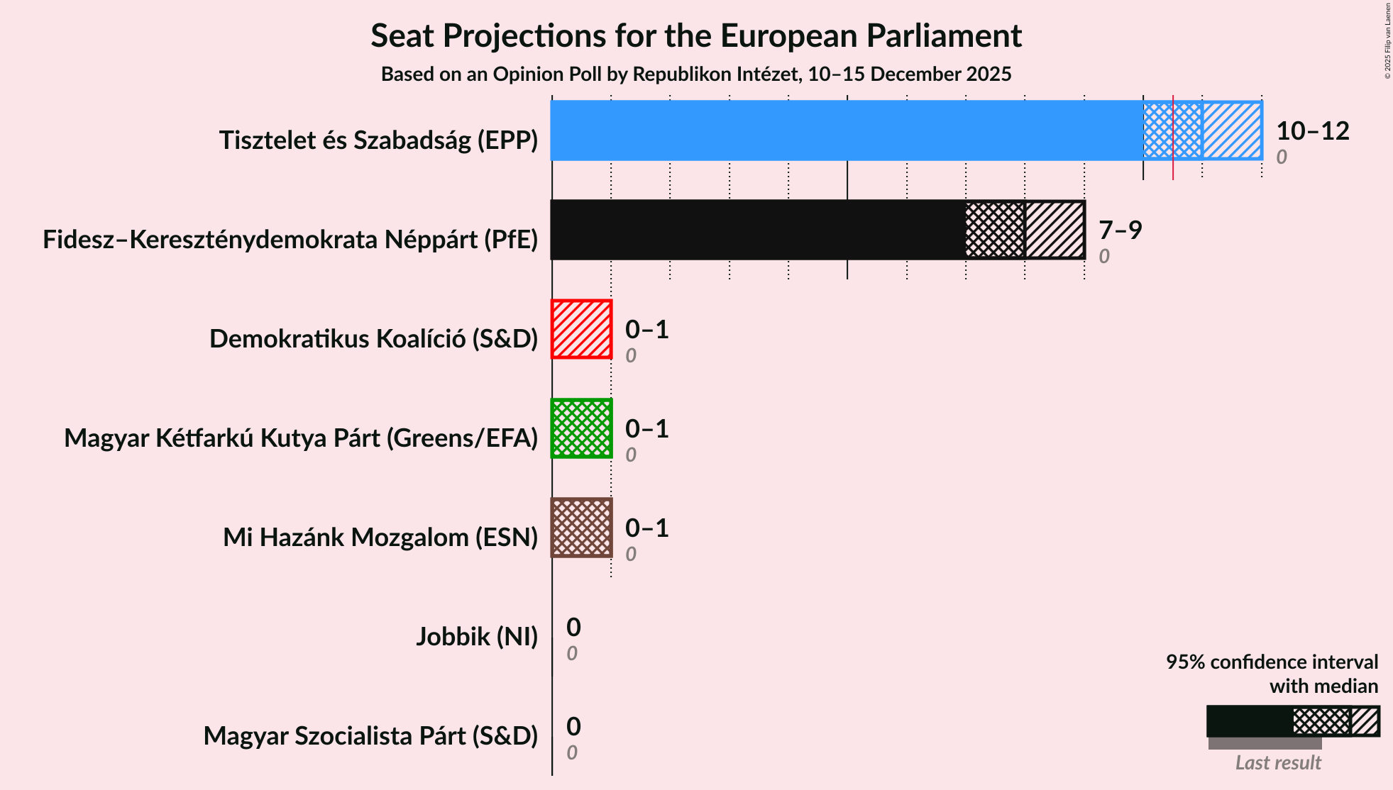 Seats Graph with seats not yet produced