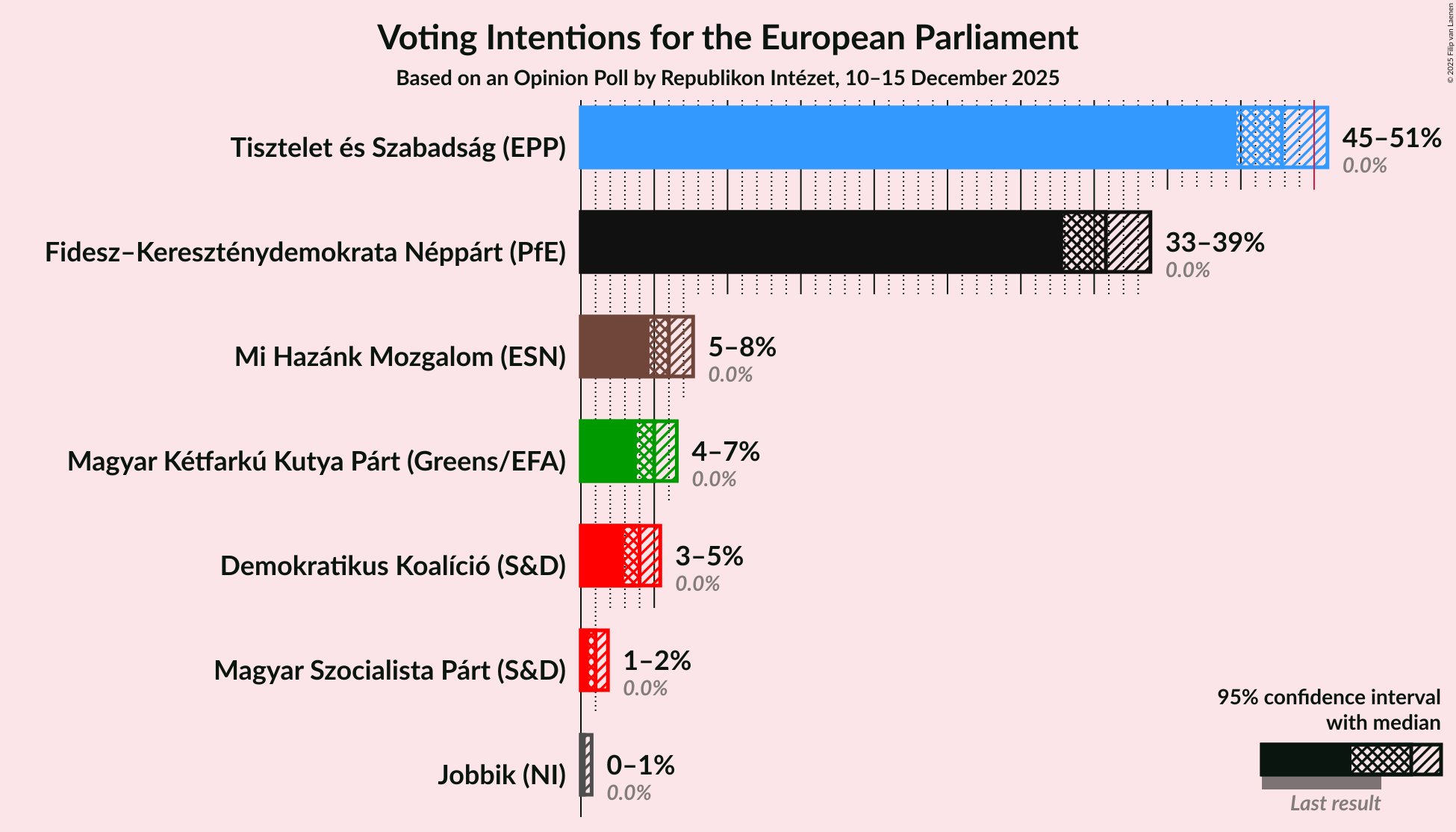 Voting Intentions Graph with voting intentions not yet produced