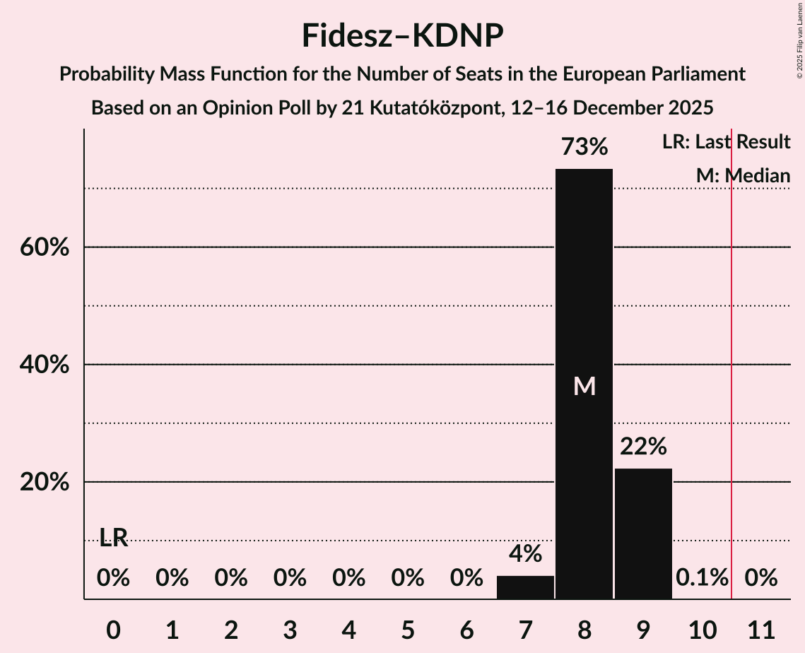 Seats Probability Mass Function Graph with seats probability mass function not yet produced