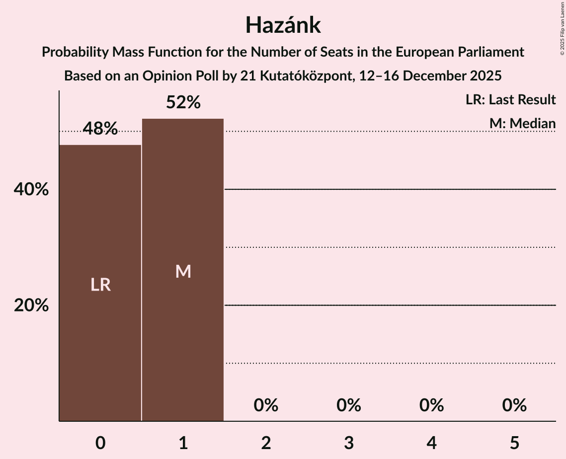 Seats Probability Mass Function Graph with seats probability mass function not yet produced