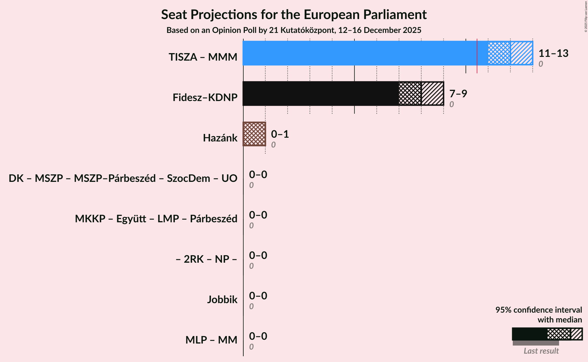 Coalitions Seats Graph with coalitions seats not yet produced