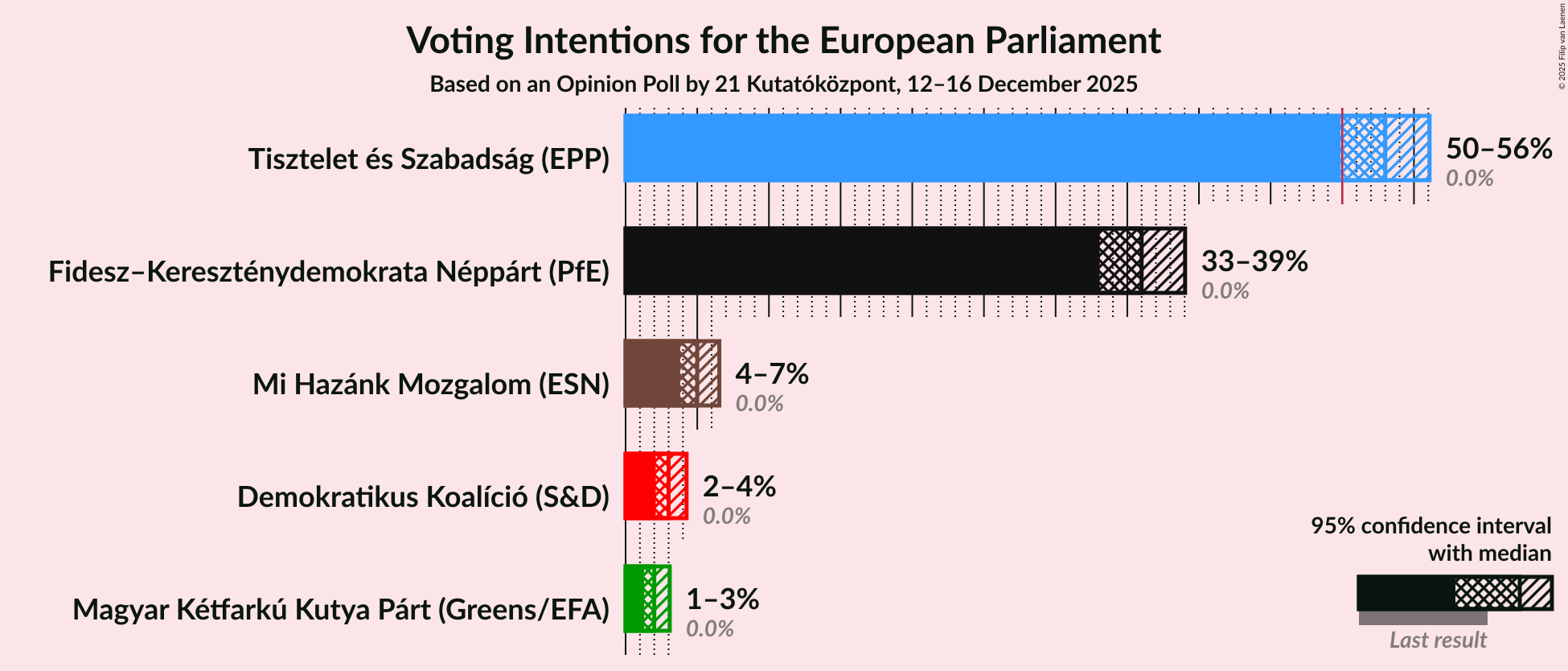 Voting Intentions Graph with voting intentions not yet produced