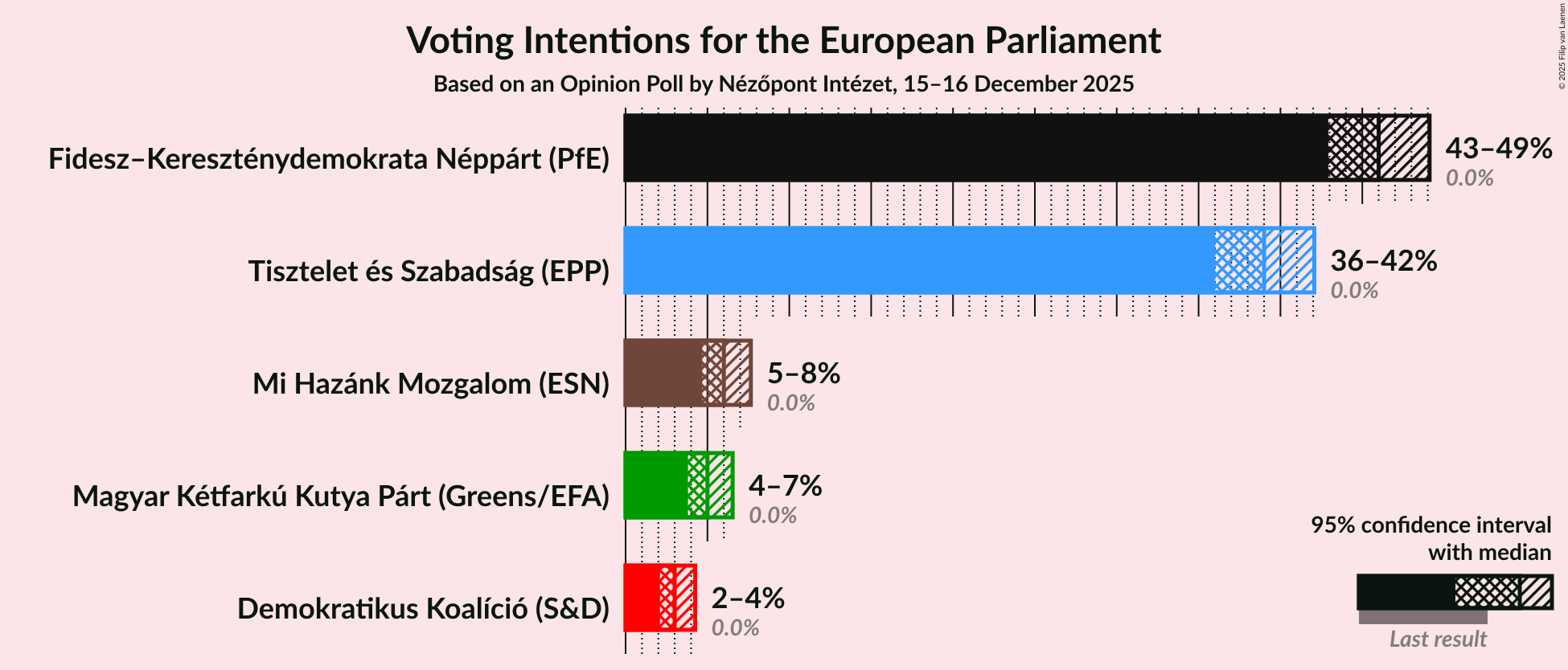 Graph with voting intentions not yet produced