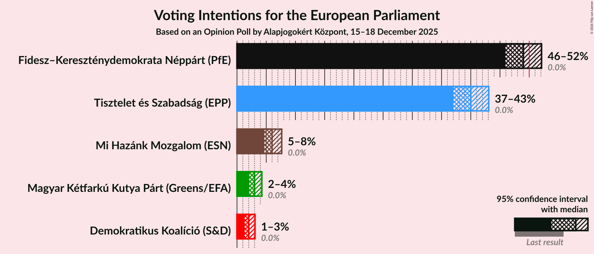 Graph with voting intentions not yet produced