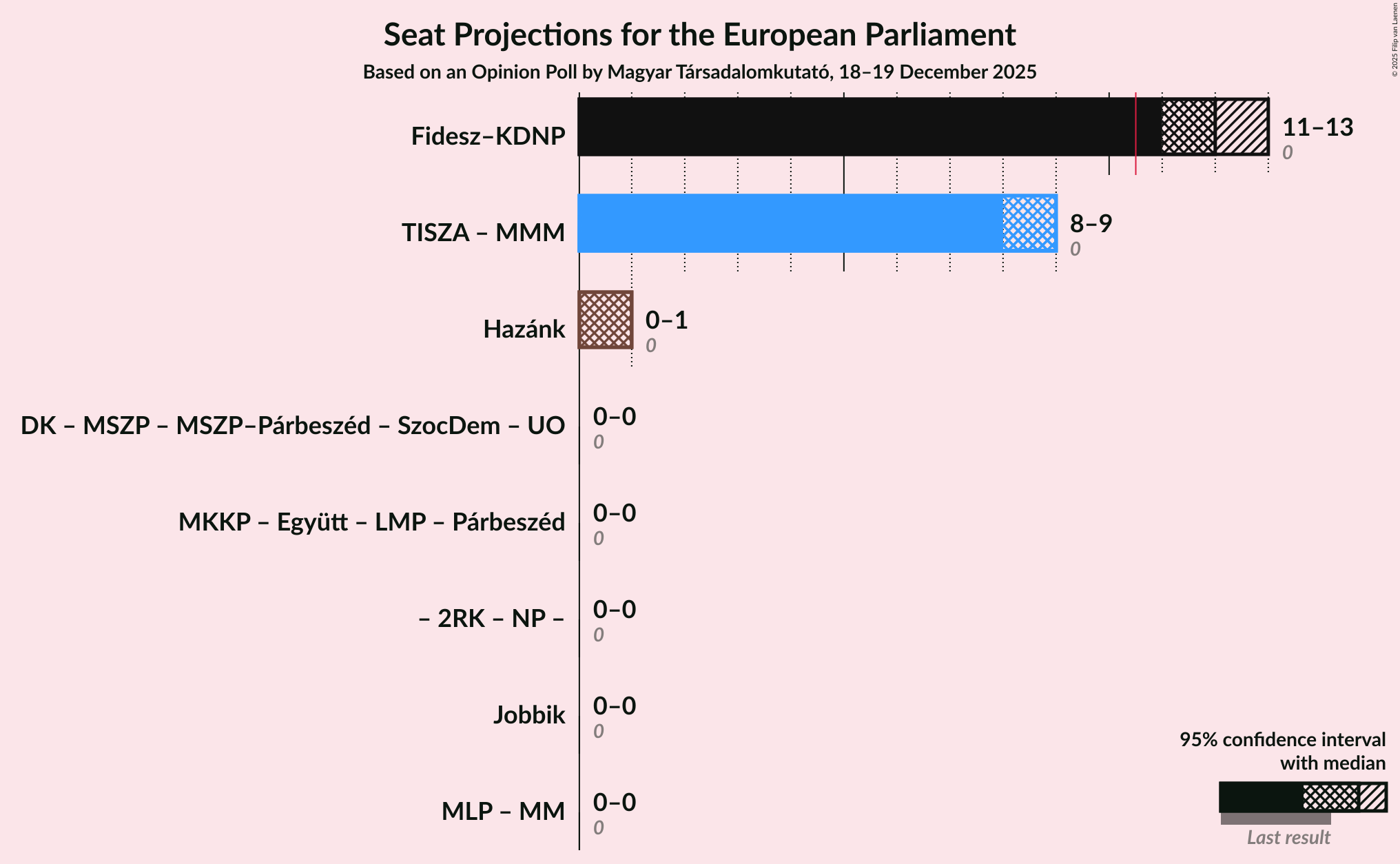 Graph with coalitions seats not yet produced