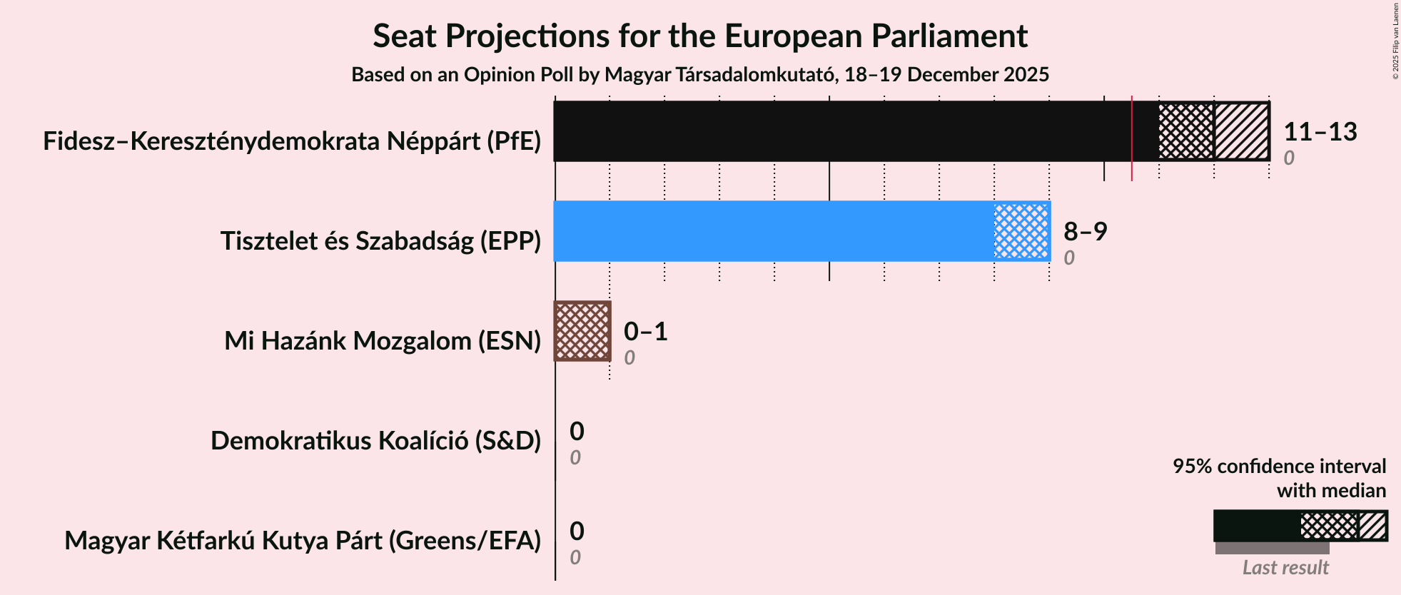 Graph with seats not yet produced