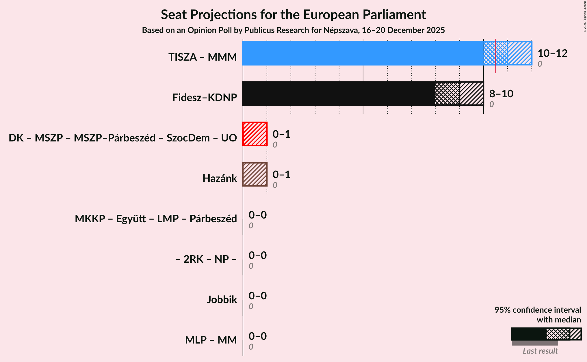 Graph with coalitions seats not yet produced