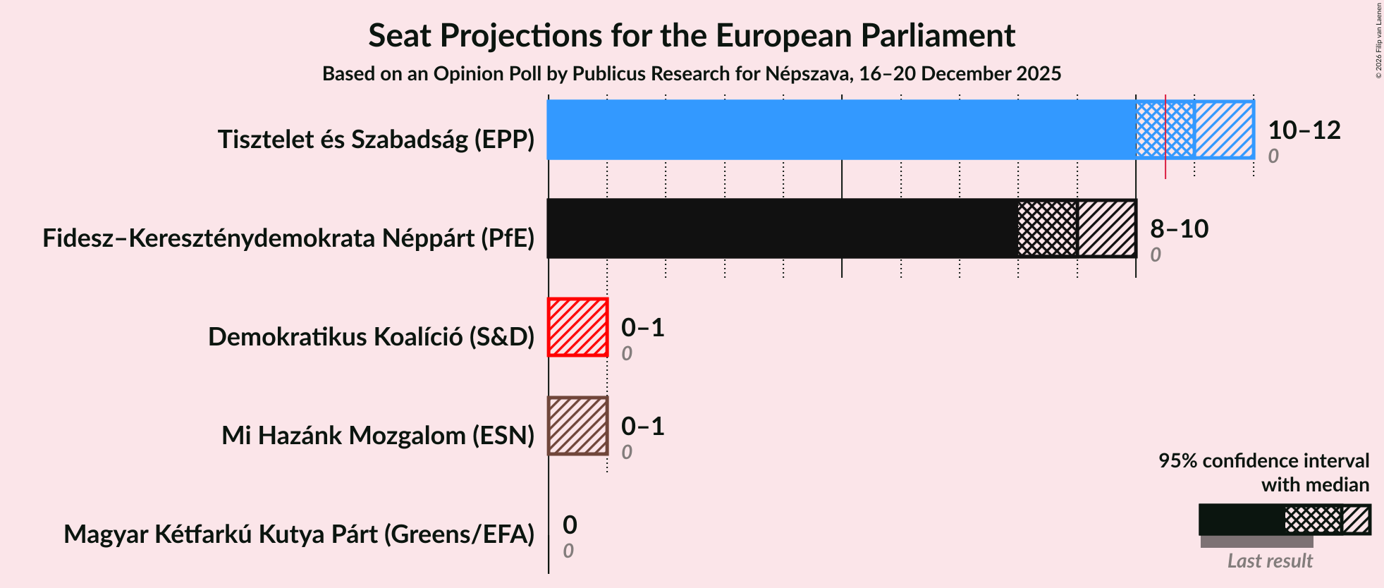Graph with seats not yet produced