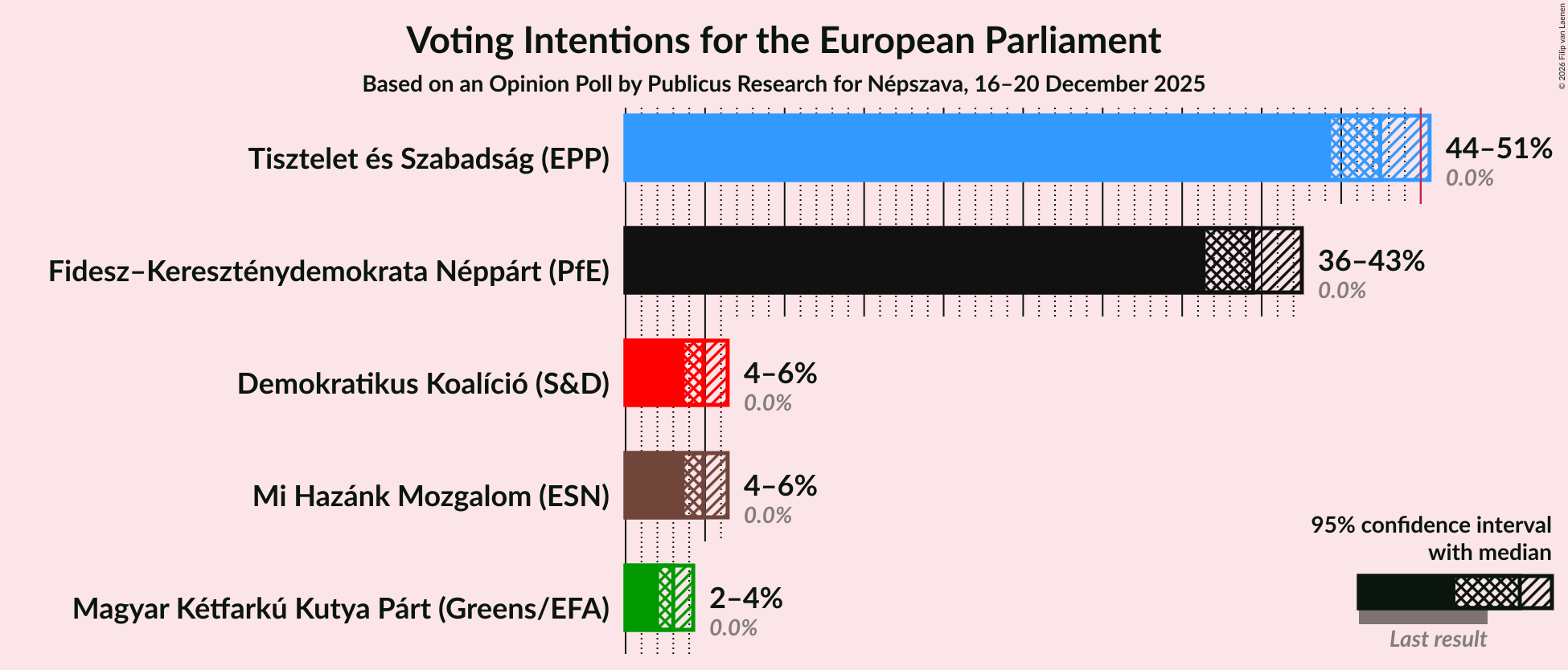 Graph with voting intentions not yet produced