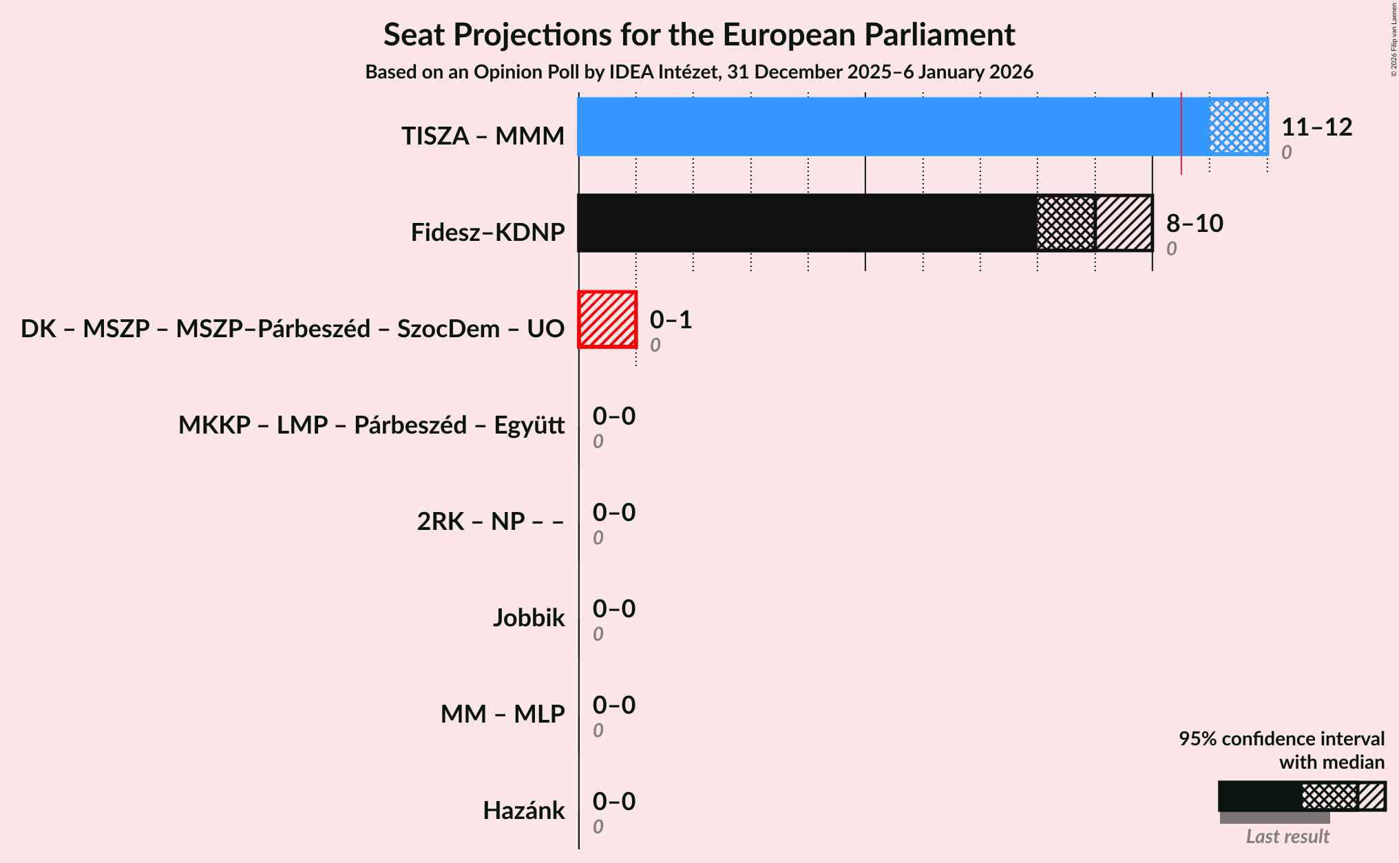 Graph with coalitions seats not yet produced