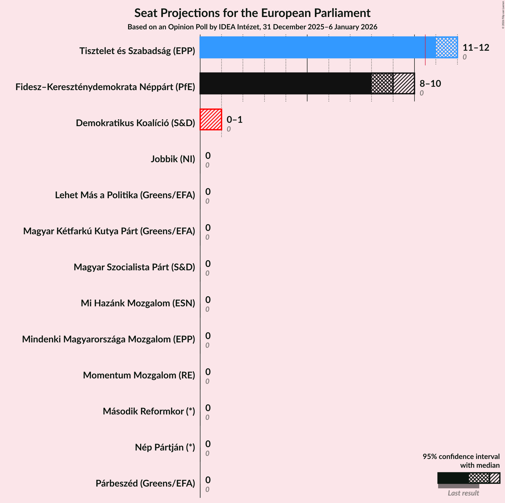 Graph with seats not yet produced