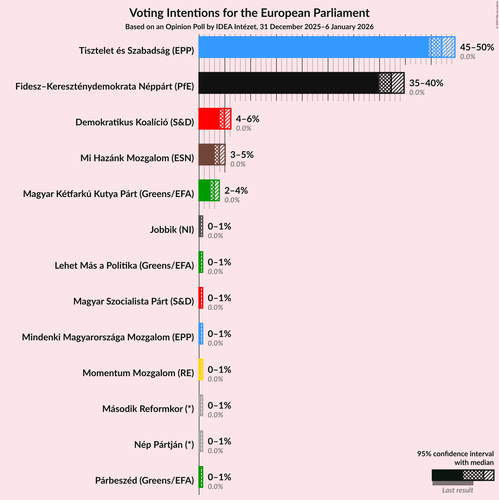 Graph with voting intentions not yet produced