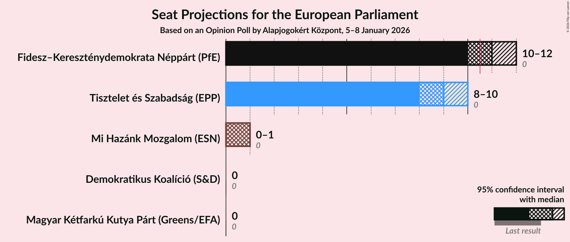 Graph with seats not yet produced
