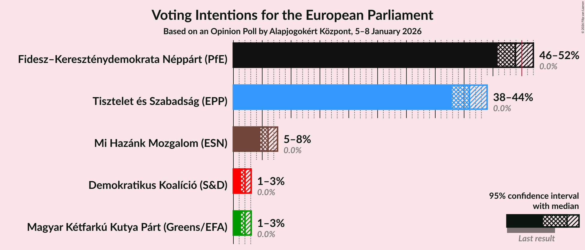 Graph with voting intentions not yet produced