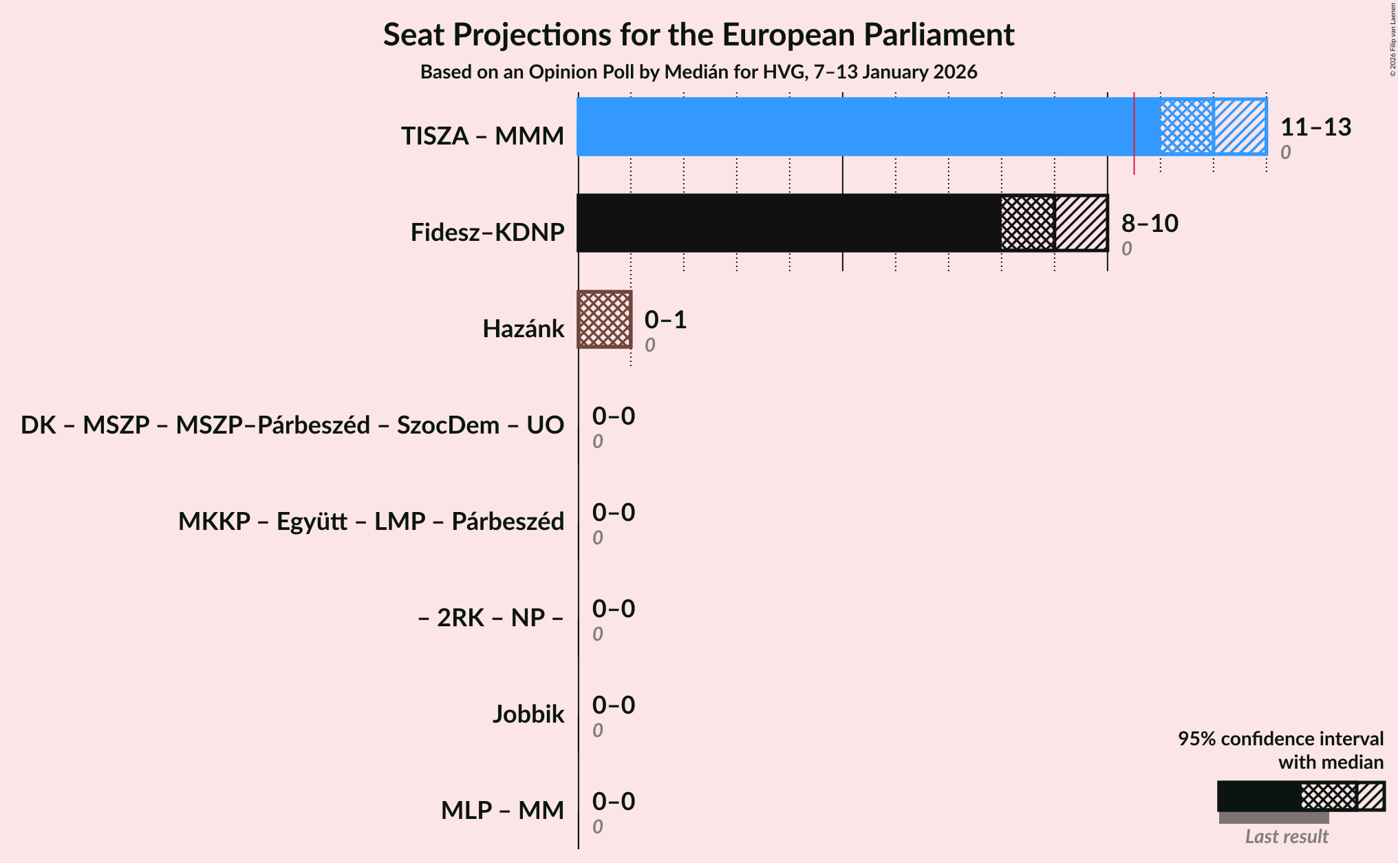 Graph with coalitions seats not yet produced