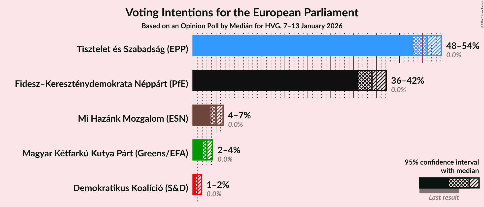 Graph with voting intentions not yet produced