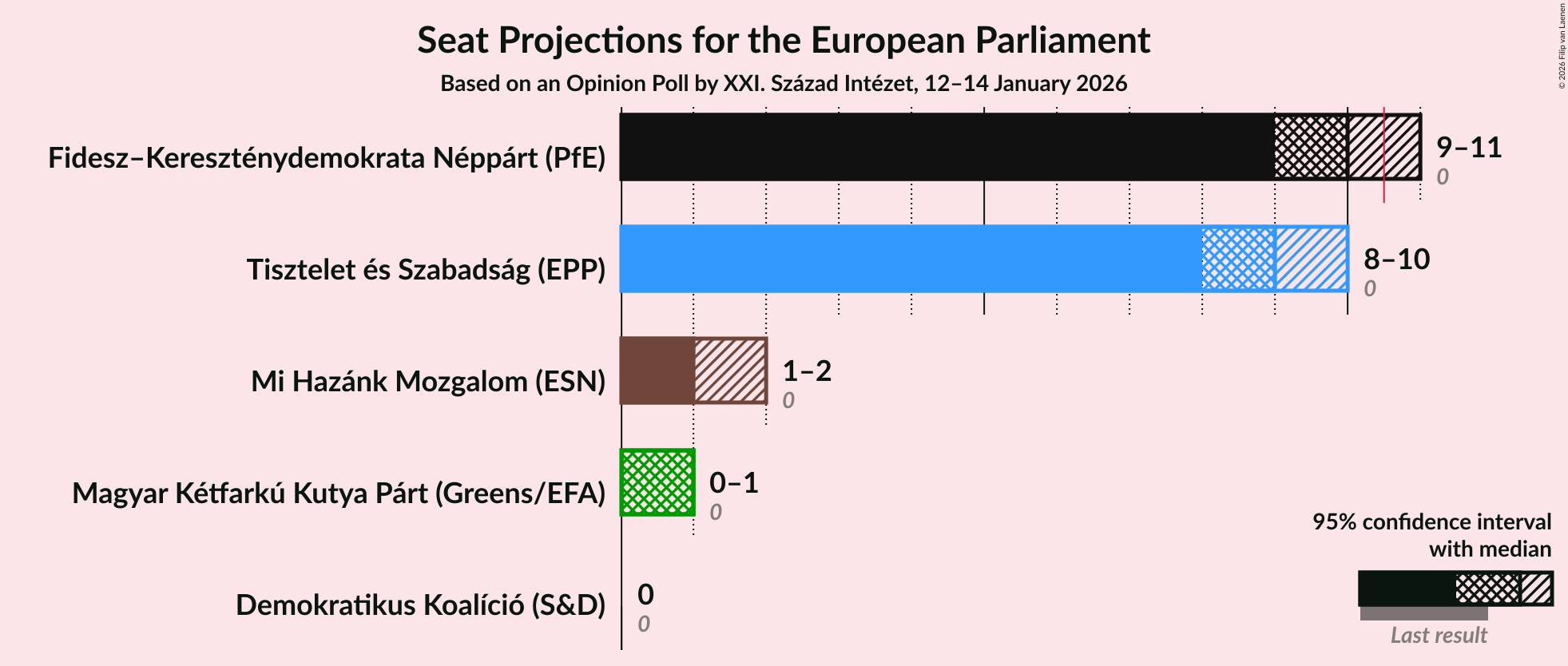 Graph with seats not yet produced